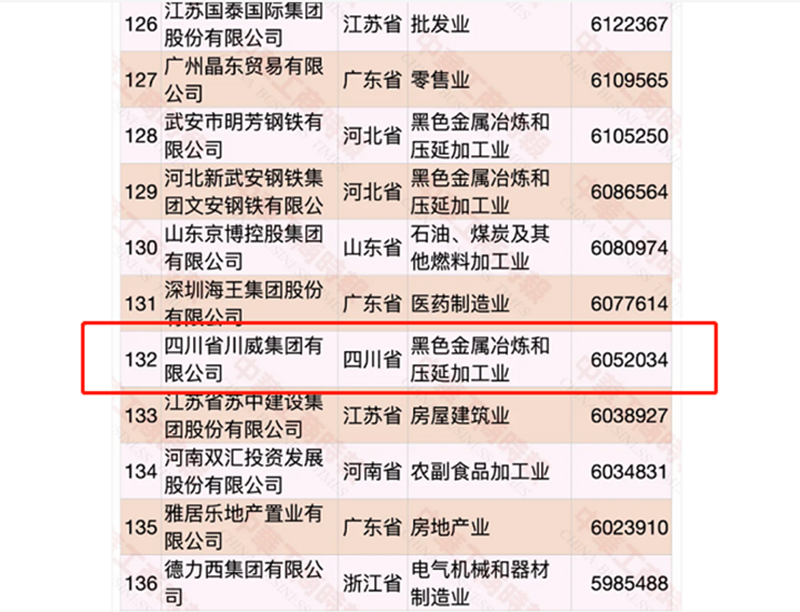 第132位、第5位！集团发展稳步向前!(图2)