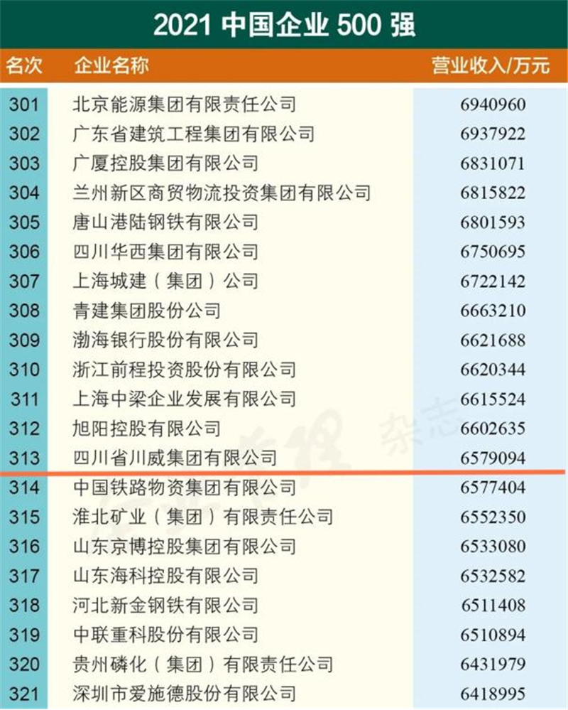 新突破！杏彩平台官网，杏彩体育官网2021中国企业500强排名再创新高(图2)